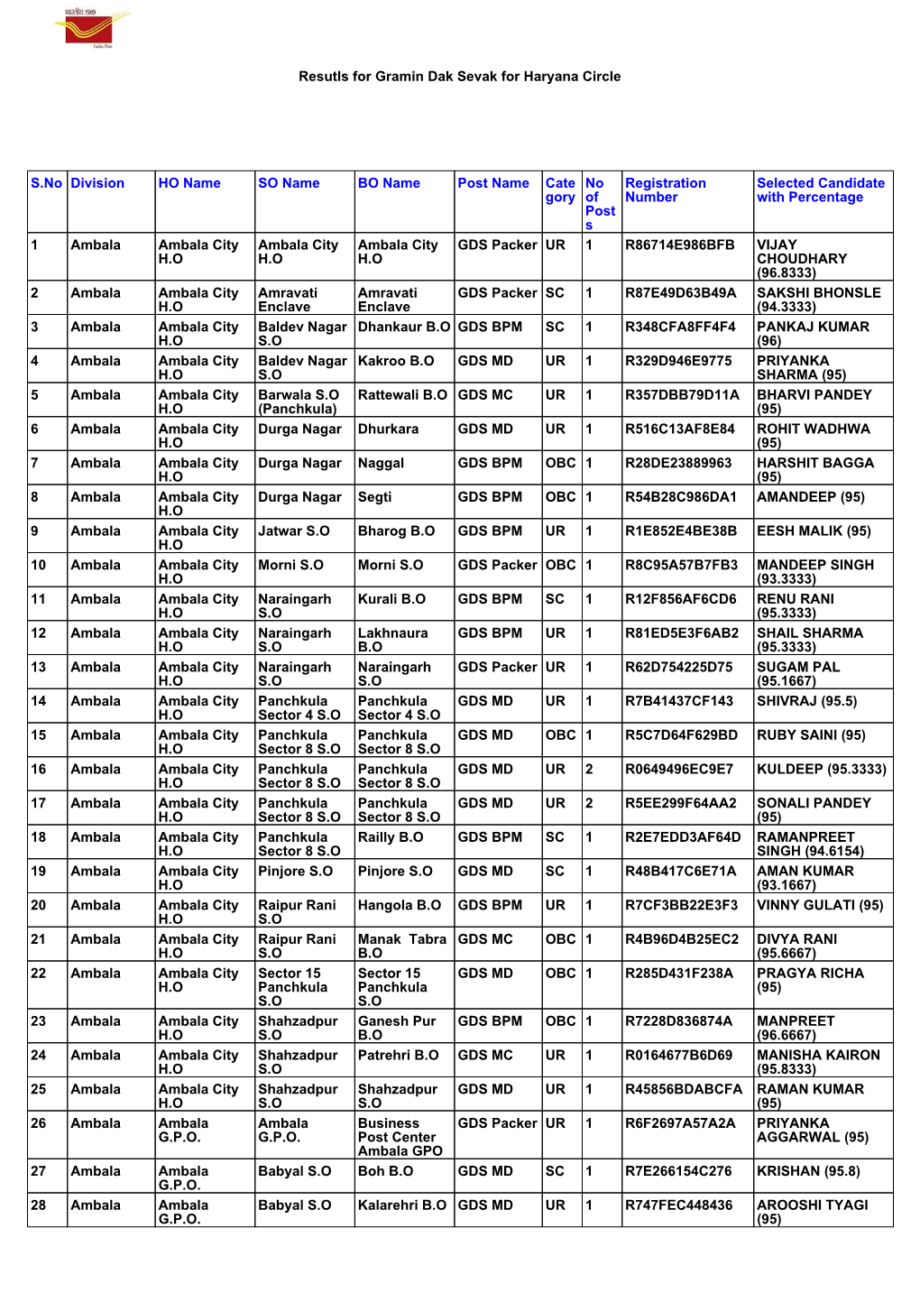 Resutls for Gramin Dak Sevak for Haryana Circle S.No Division HO