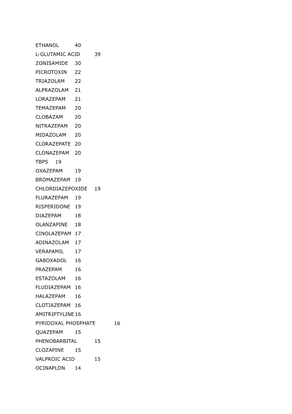 Ethanol 40 L-Glutamic Acid 39 Zonisamide 30 Picrotoxin 22