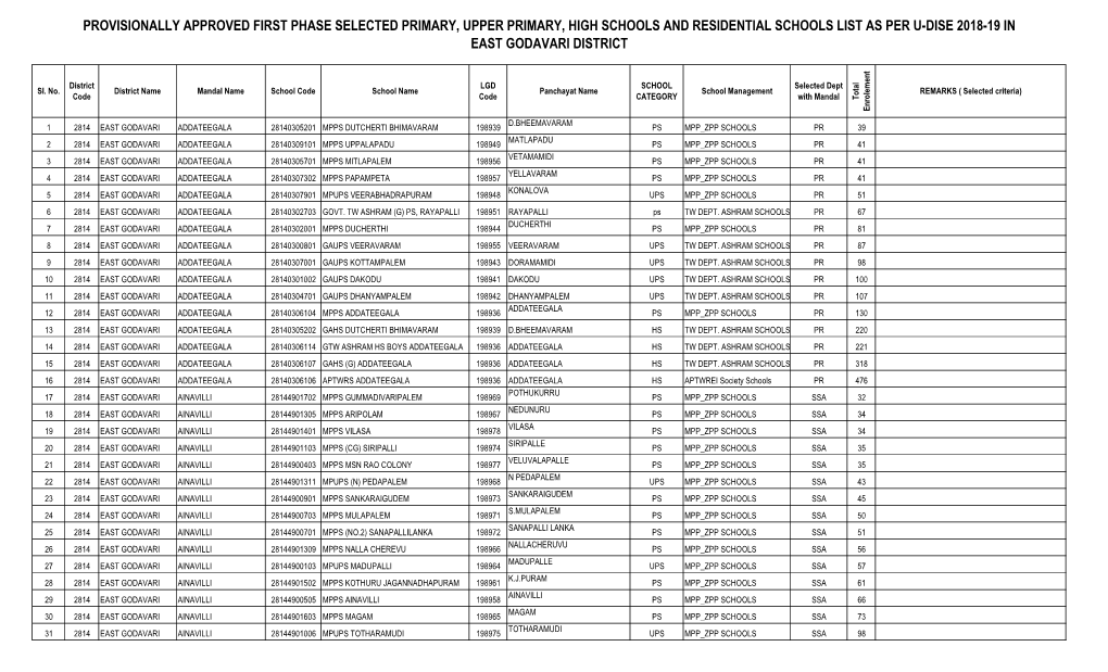 Mandal Wise 1St Phase Schoo