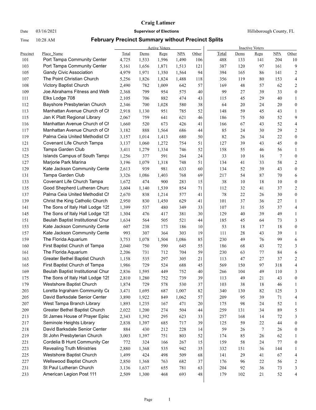 February Precinct Summary Without Precinct Splits