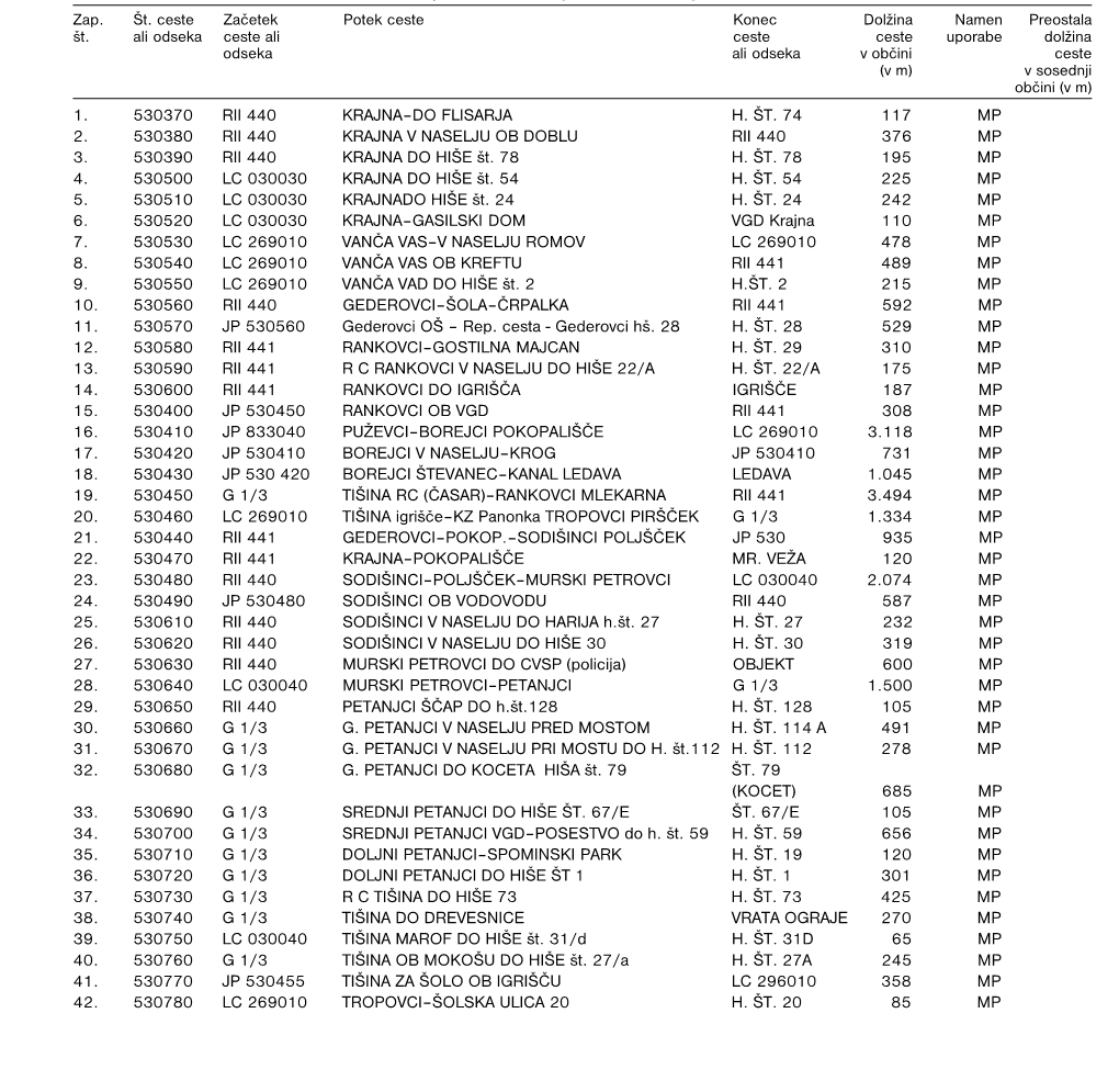 5. Člen Javne Poti (JP) V Naseljih in Med Naselji So: Zap