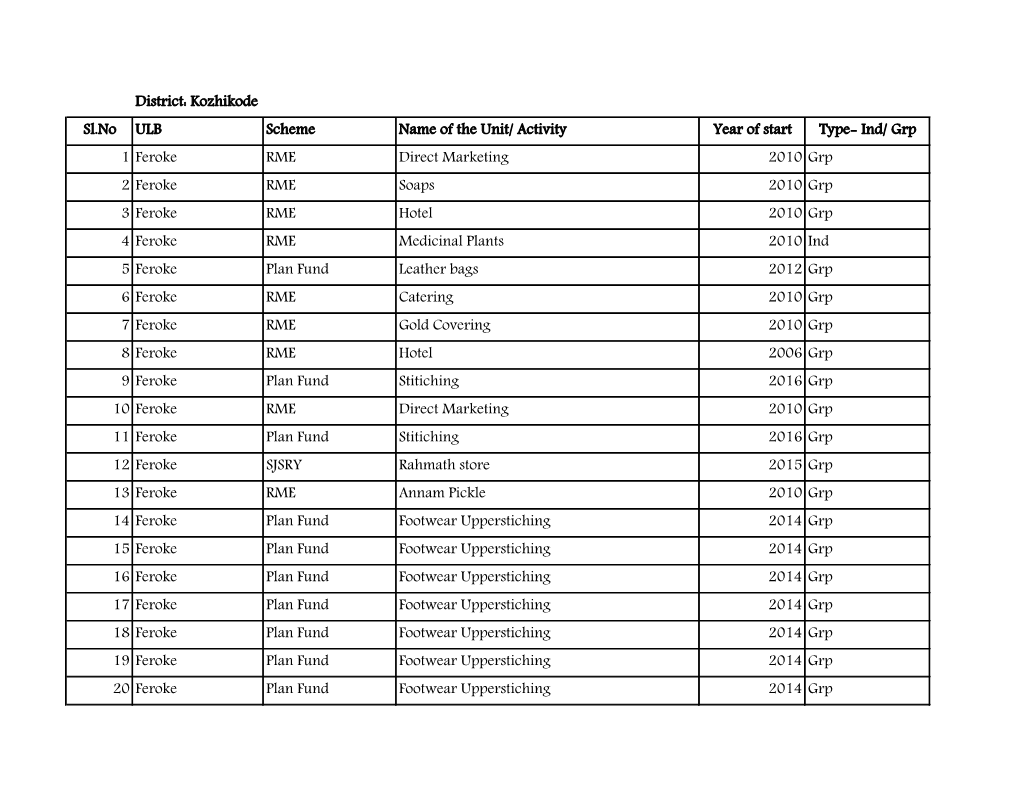 Kozhikode Sl.No ULB Scheme Name of the Unit
