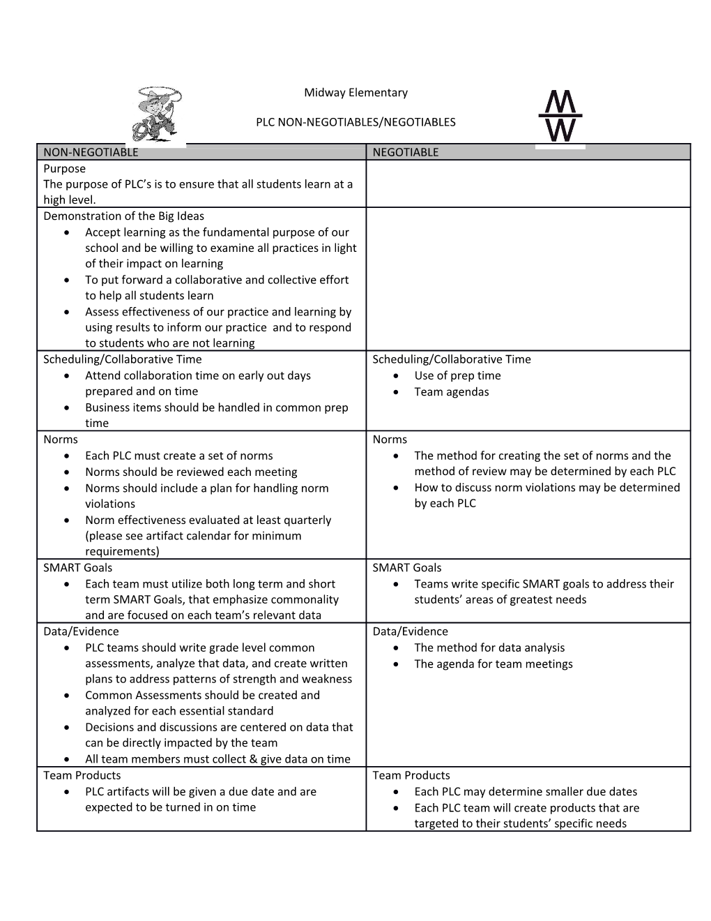 Plc Non-Negotiables/Negotiables