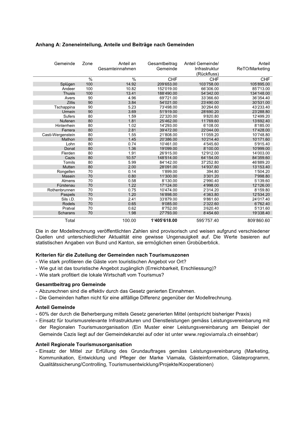 Anhang A: Zoneneinteilung, Anteile Und Beiträge Nach Gemeinden