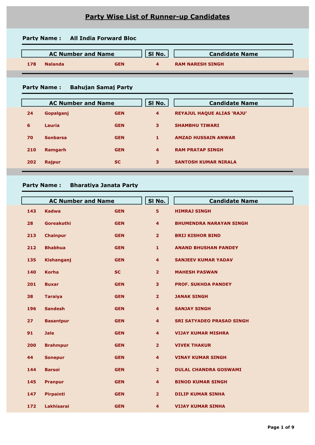 Party Wise List of Runner-Up Candidates