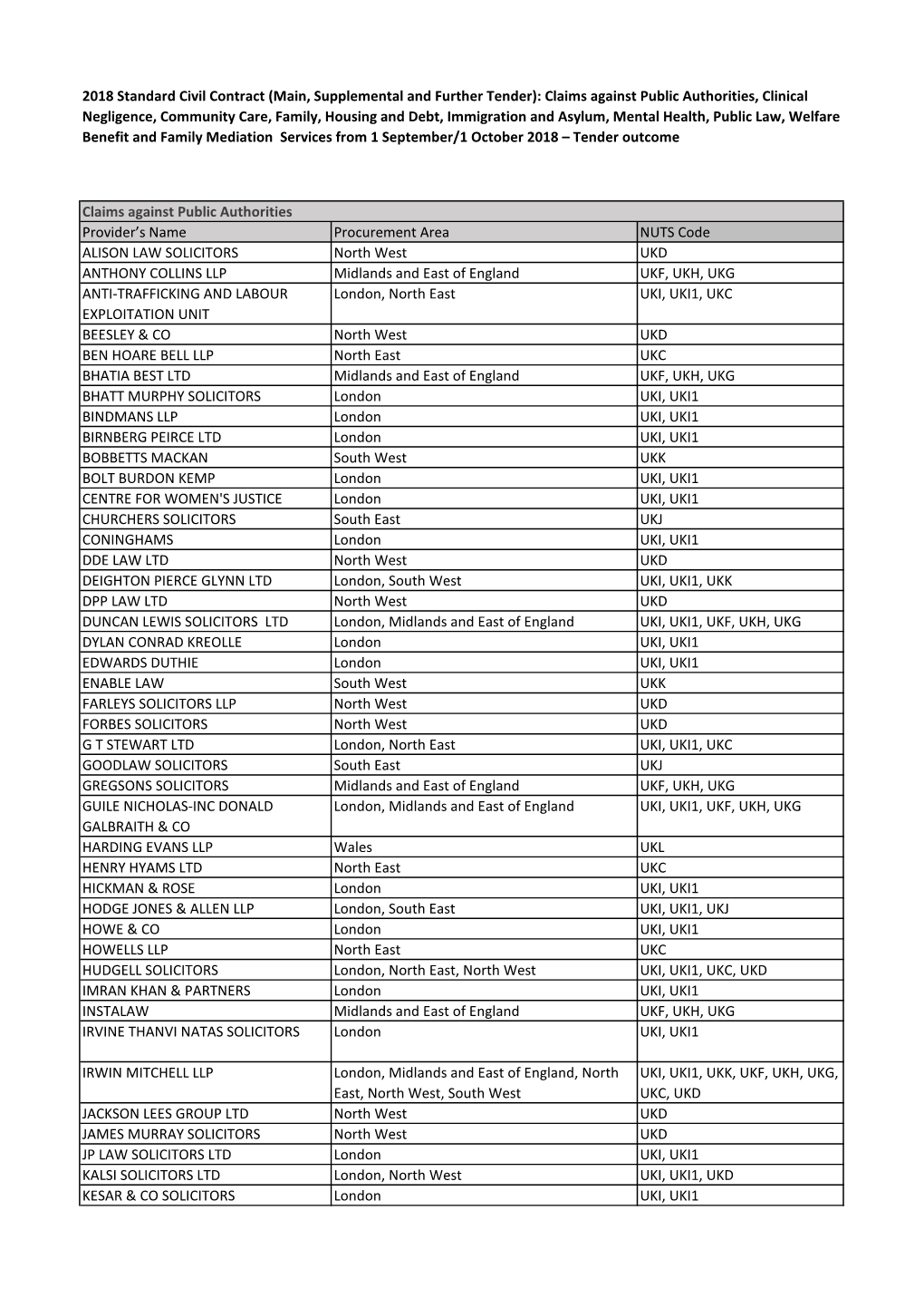 Provider's Name Procurement Area NUTS Code ALISON LAW