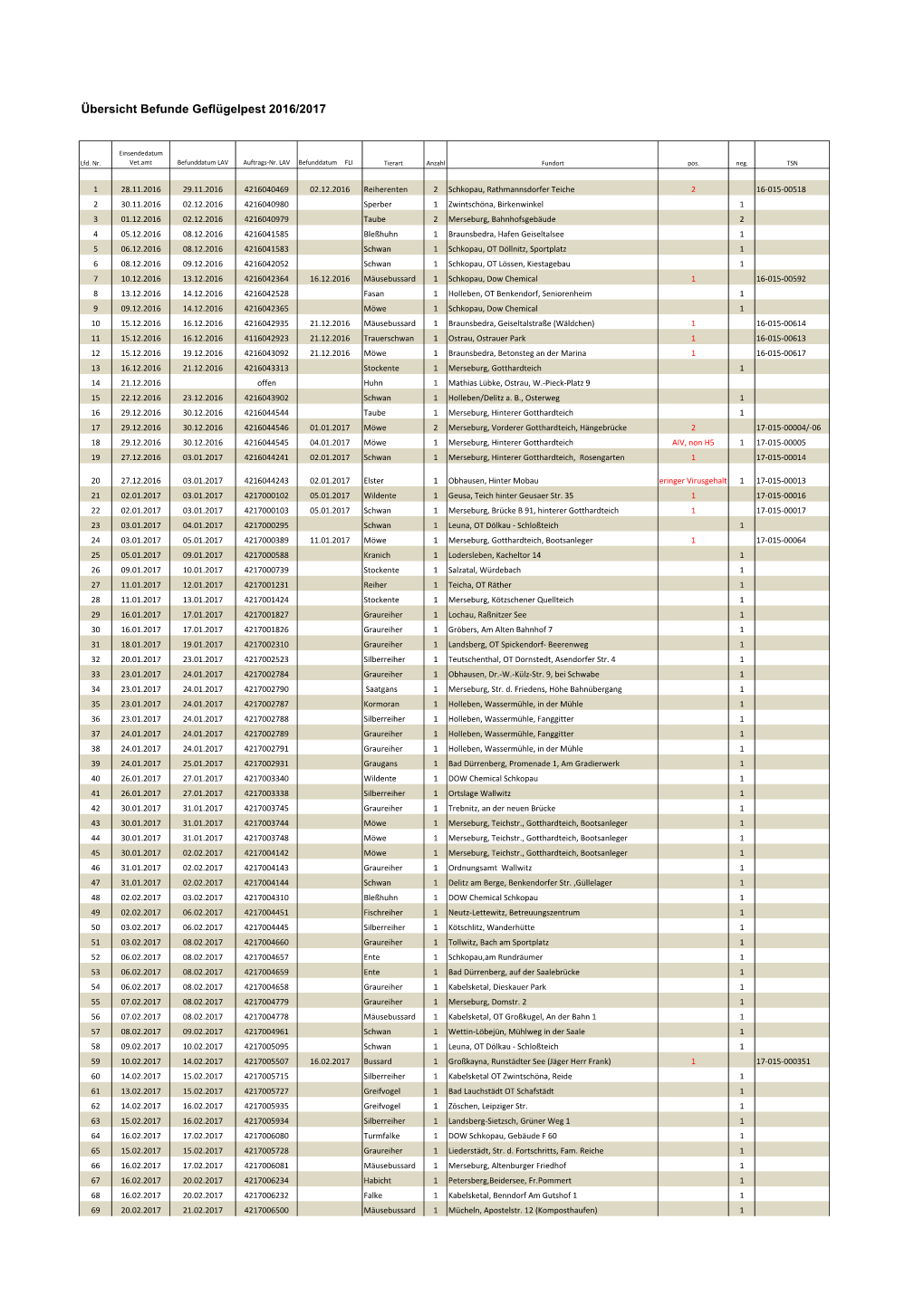 Übersicht Befunde Geflügelpest 2016/2017