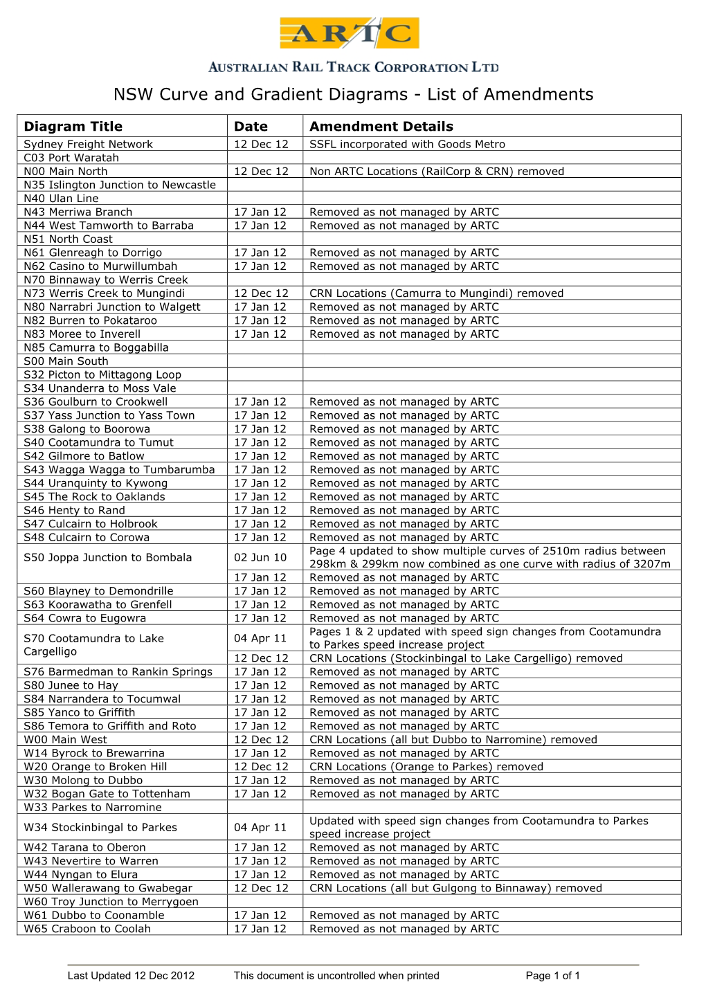 NSW Curve and Gradient Diagrams - List of Amendments