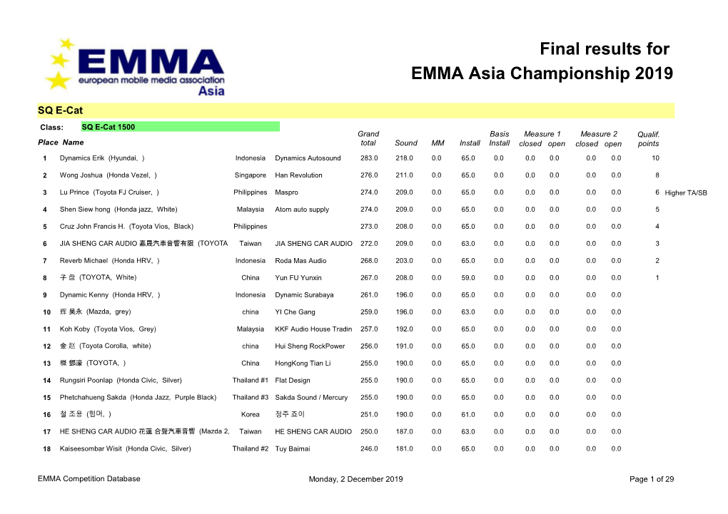 Final Results for EMMA Asia Championship 2019
