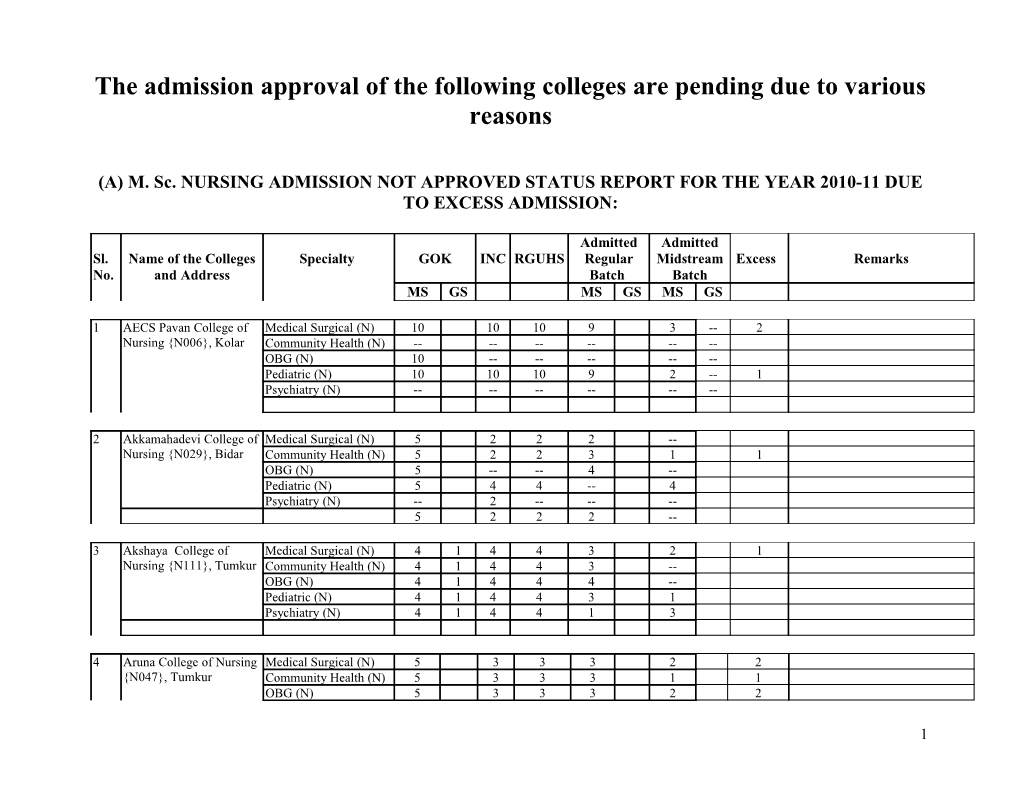 The Admission Approval of the Following Colleges Are Pending Due to Various Reasons