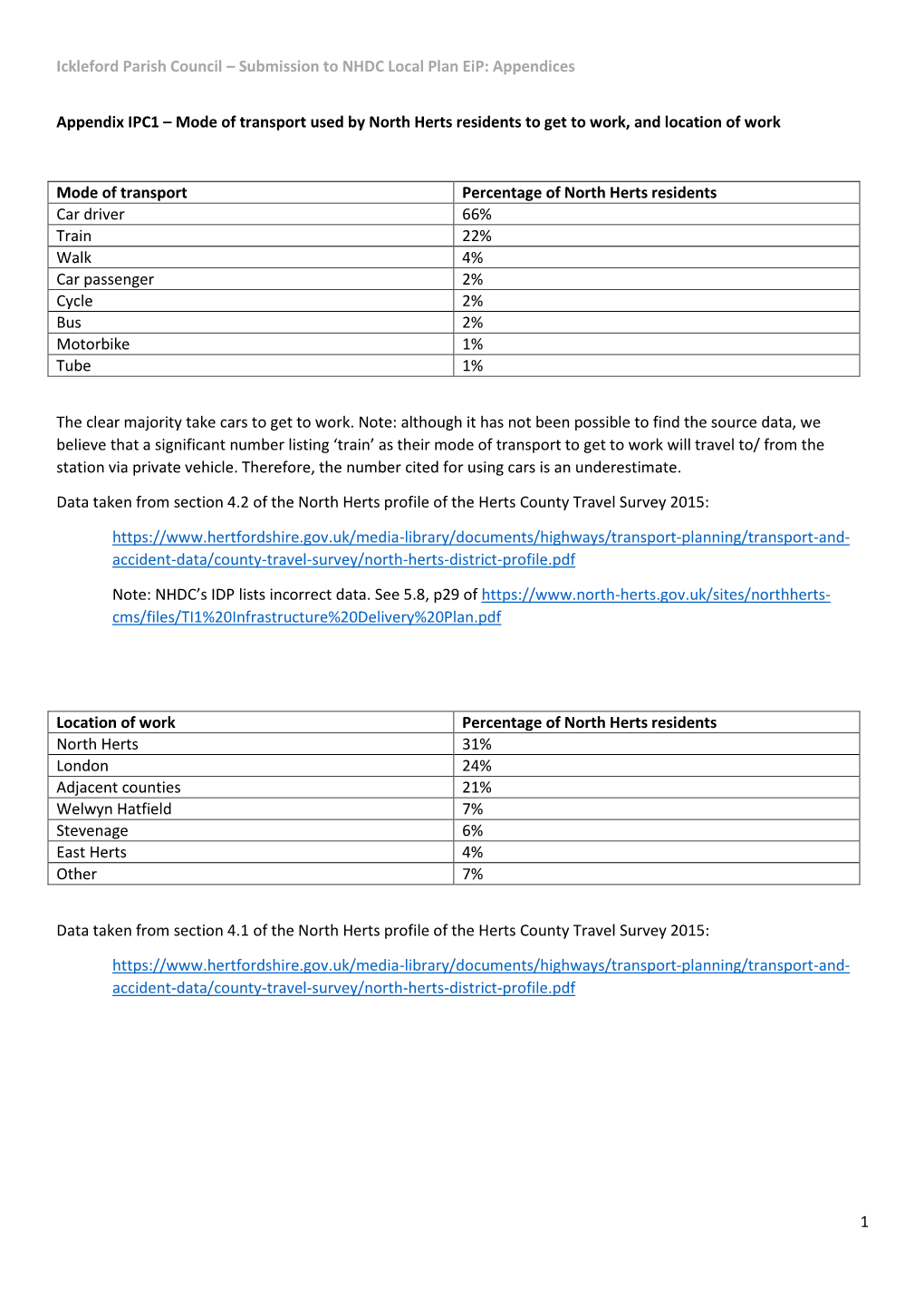 Ickleford Parish Council – Submission to NHDC Local Plan Eip: Appendices