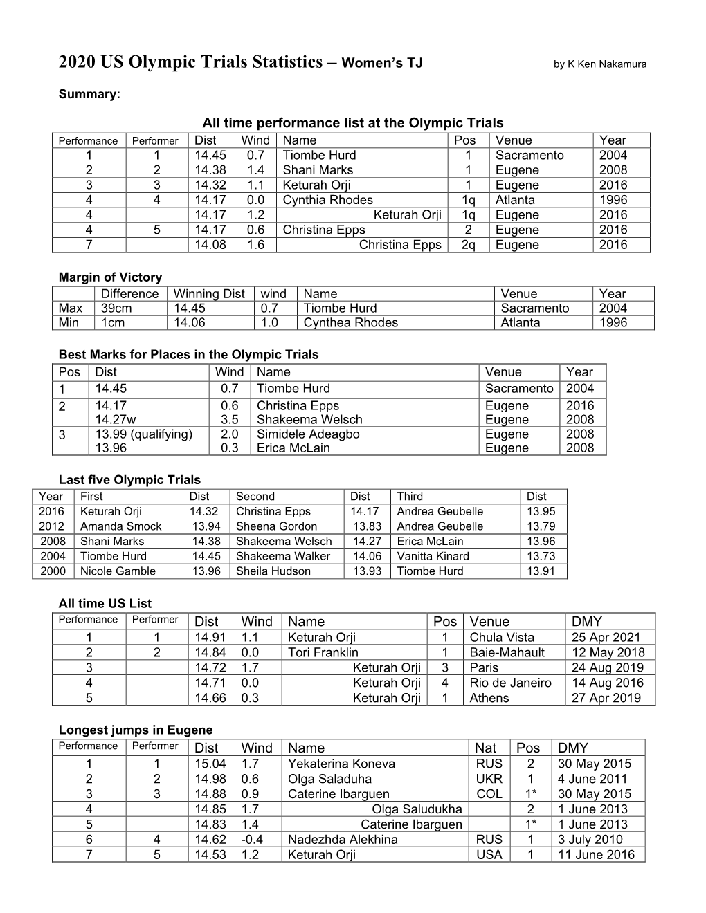 2020 US Olympic Trials Statistics – Women’S TJ by K Ken Nakamura