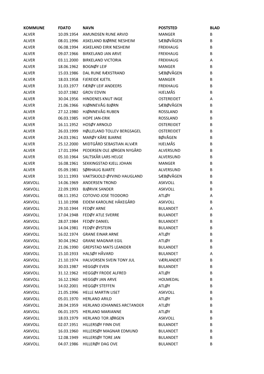 Kommune Fdato Navn Poststed Blad Alver 10.09