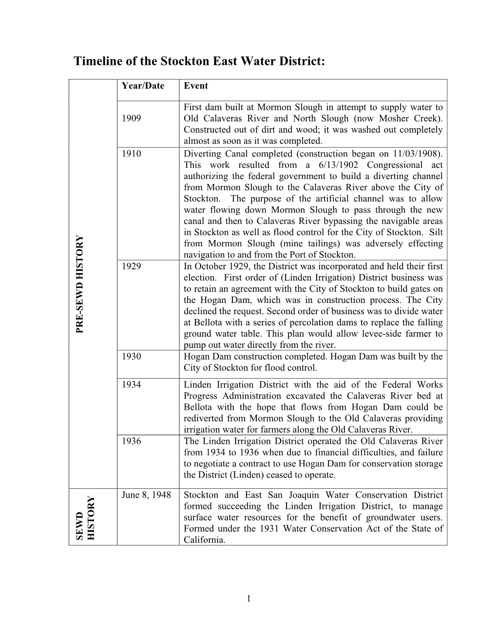 Timeline of the Stockton East Water District