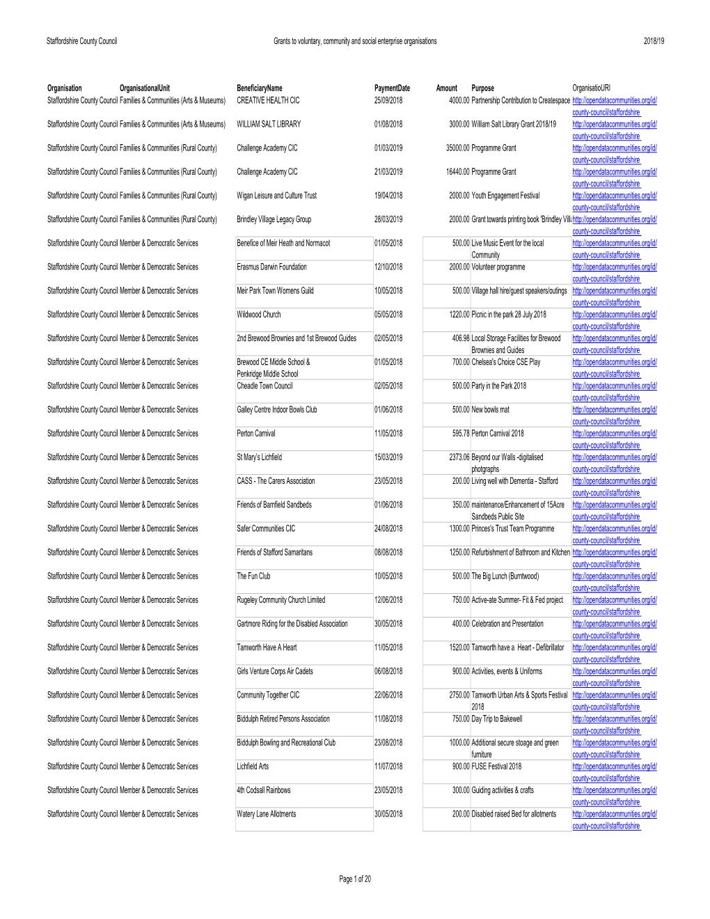 Staffordshire County Council Grants to Voluntary, Community and Social Enterprise Organisations 2018/19