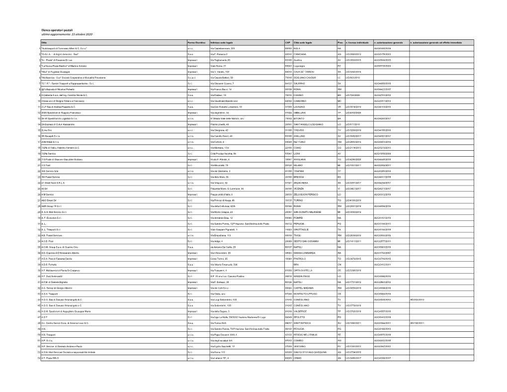 Elenco Operatori Postali Ultimo Aggiornamento: 23 Ottobre 2020