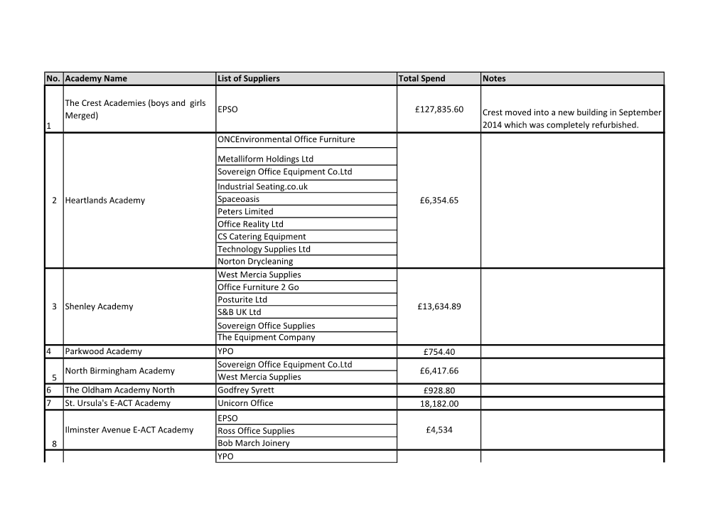 No. Academy Name List of Suppliers Total Spend Notes