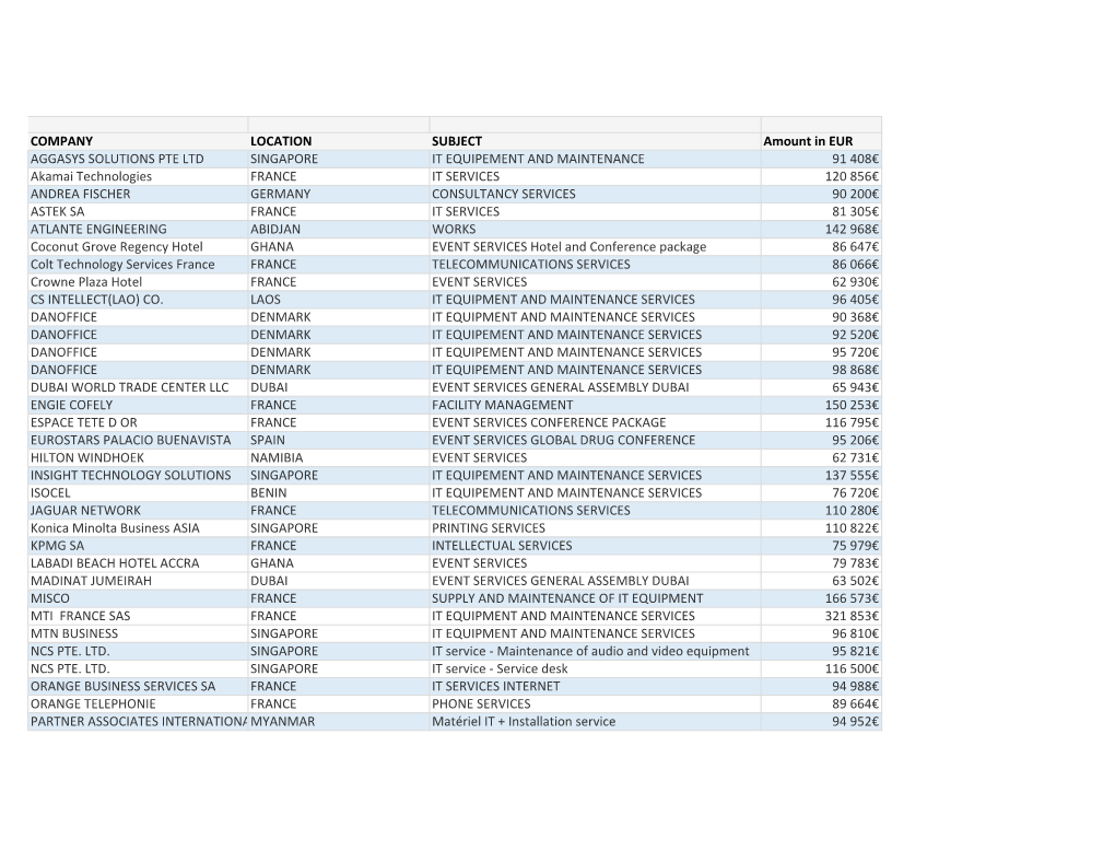 COMPANY LOCATION SUBJECT Amount In