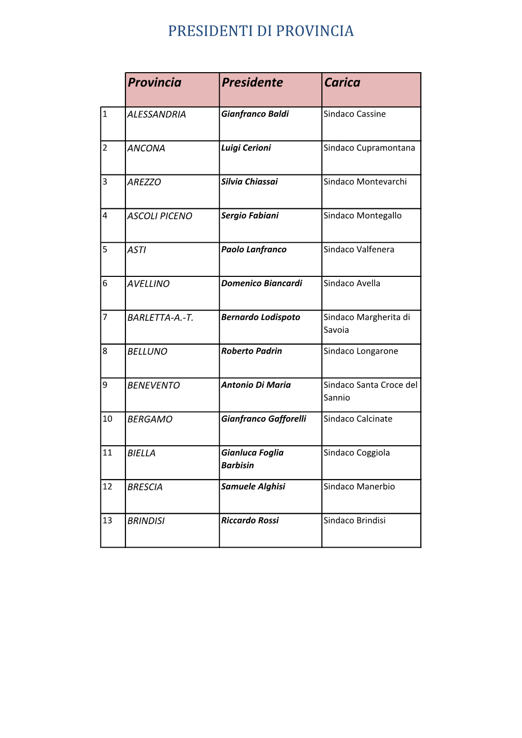Presidenti Di Provincia