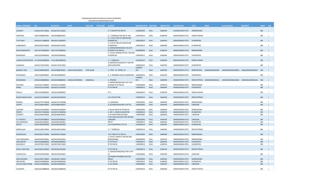 Nama Penerima Nik Nik Bantu Nokk Tgllahir Tmplahir Alamat Kodewilayah Provinsi Kabupaten Kecamatan Desa Idbdt Id Keluarga Idartbdt Bank Wil