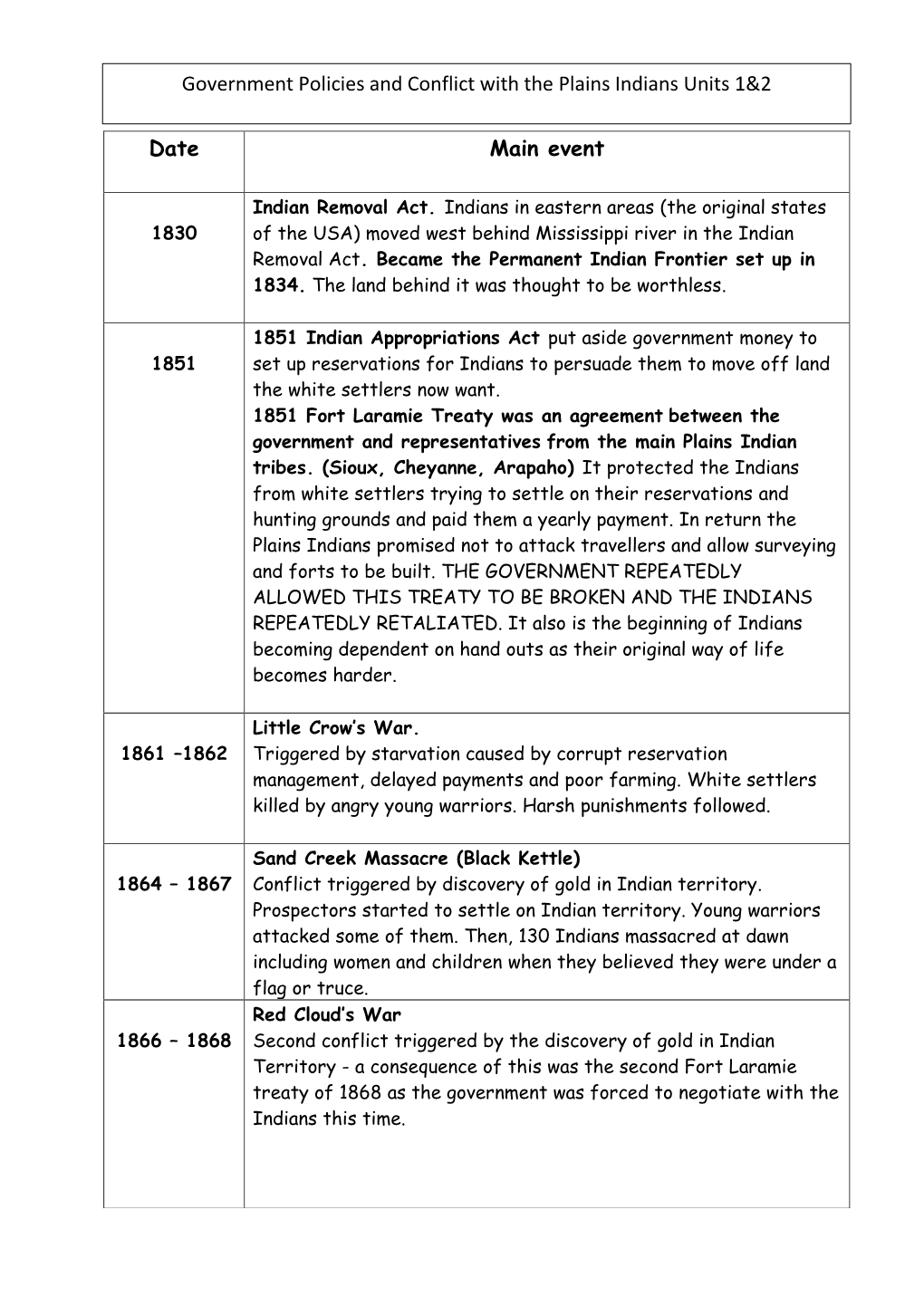 Government Policies and Conflict with the Plains Indians Units 1&2 Date