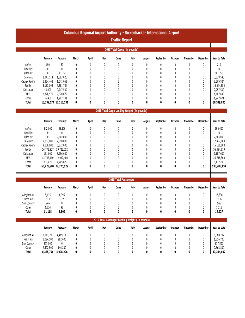 Columbus Regional Airport Authority - Rickenbacker International Airport Traffic Report