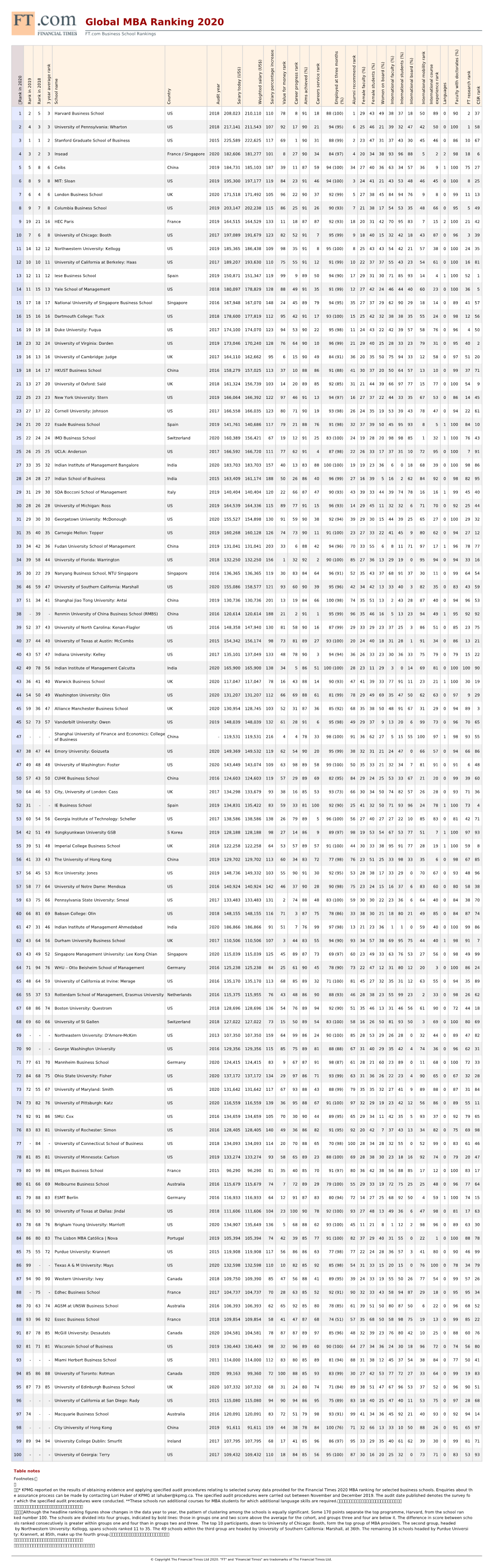 FT Global MBA Ranking 2020