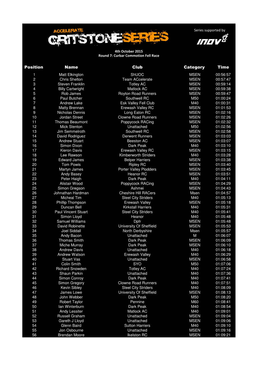 Curbar Commotion Fell Race Results 2015.Xlsx