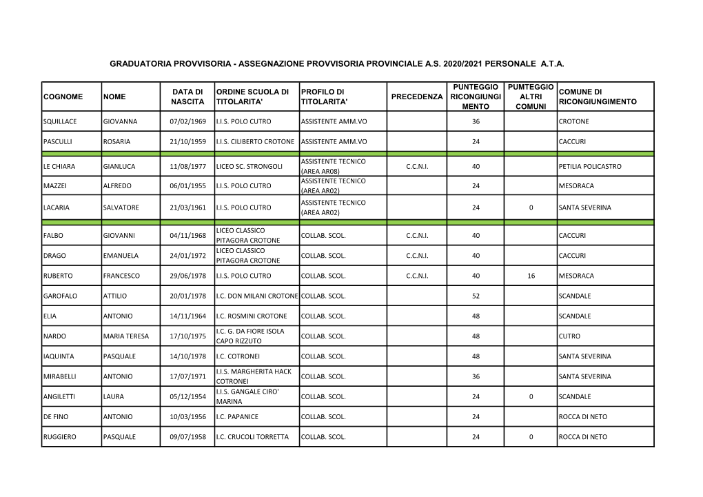 Assegnazione Provvisoria Provinciale As 2020/2021 Personale