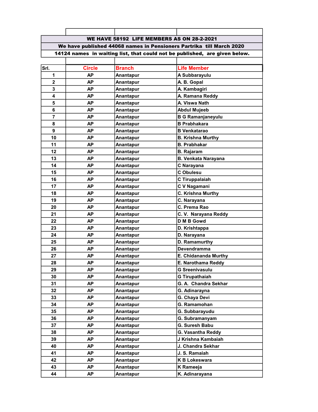 Circle Branch Life Member 1 AP Anantapur a Subbarayulu 2 AP Anantapur A