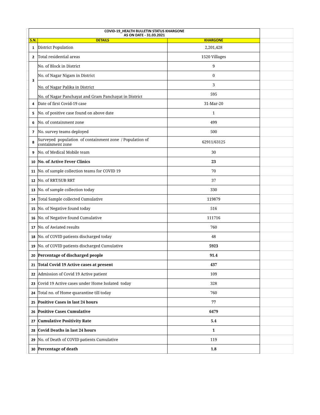 Covid-19 Health Bulletin Status Khargone As on Date - 31.03.2021 S.N