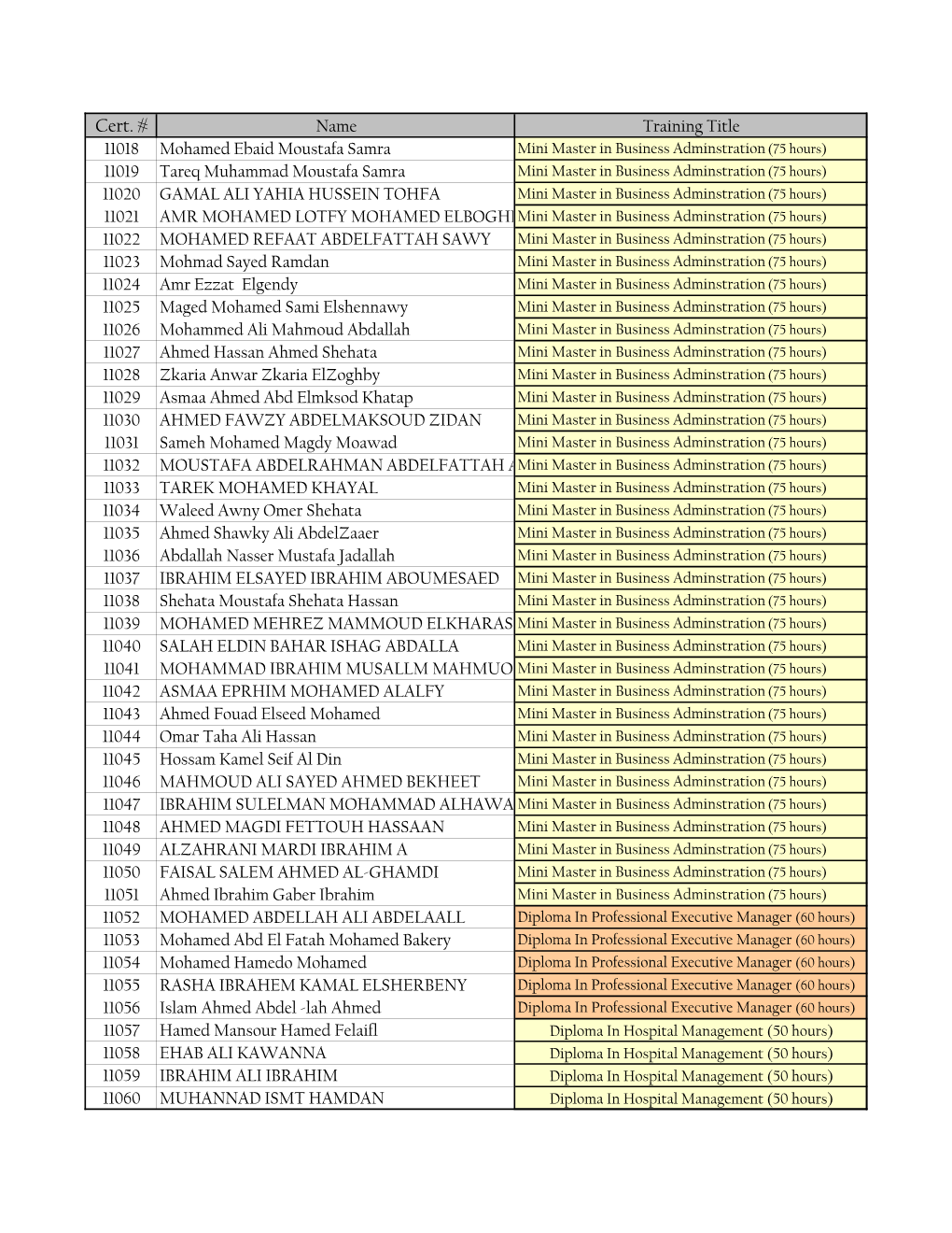 CTC Certificates # List