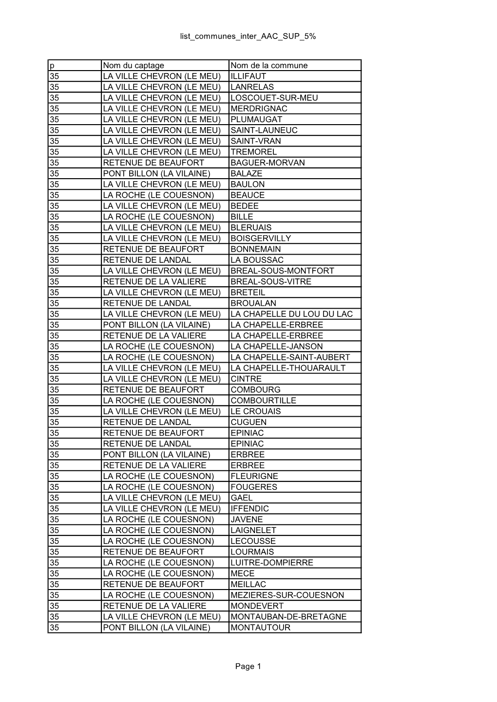 List Communes Inter AAC SUP