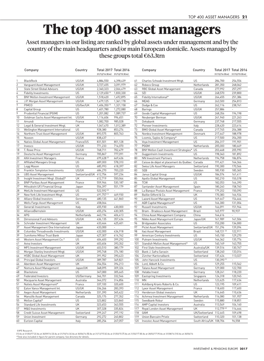 The Top 400 Asset Managers