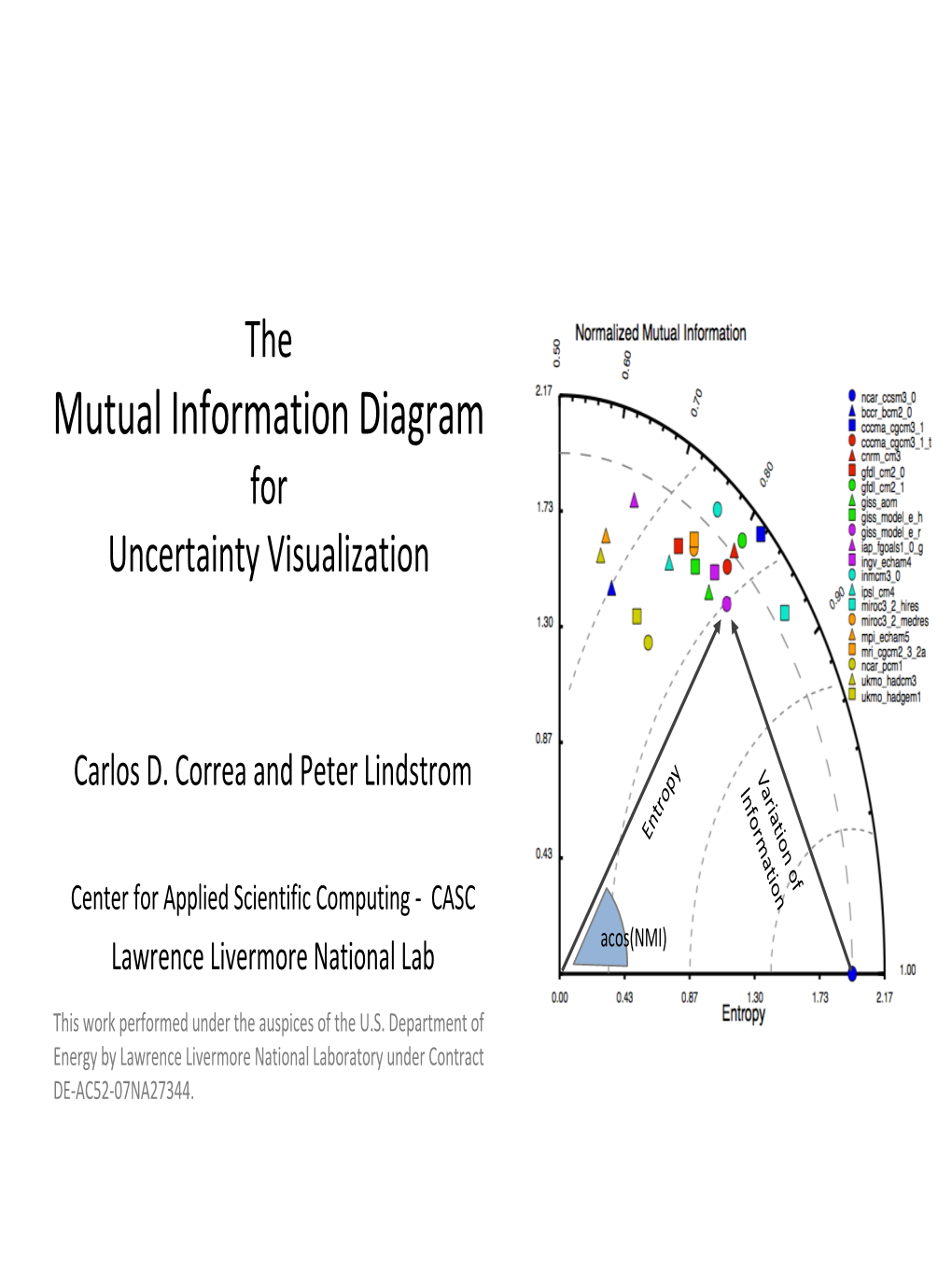 The Mutual Information Diagram for Uncertainty Visualization