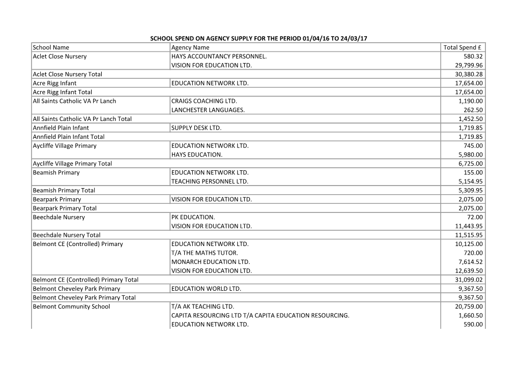 School Name Agency Name Total Spend £ Aclet Close Nursery HAYS ACCOUNTANCY PERSONNEL