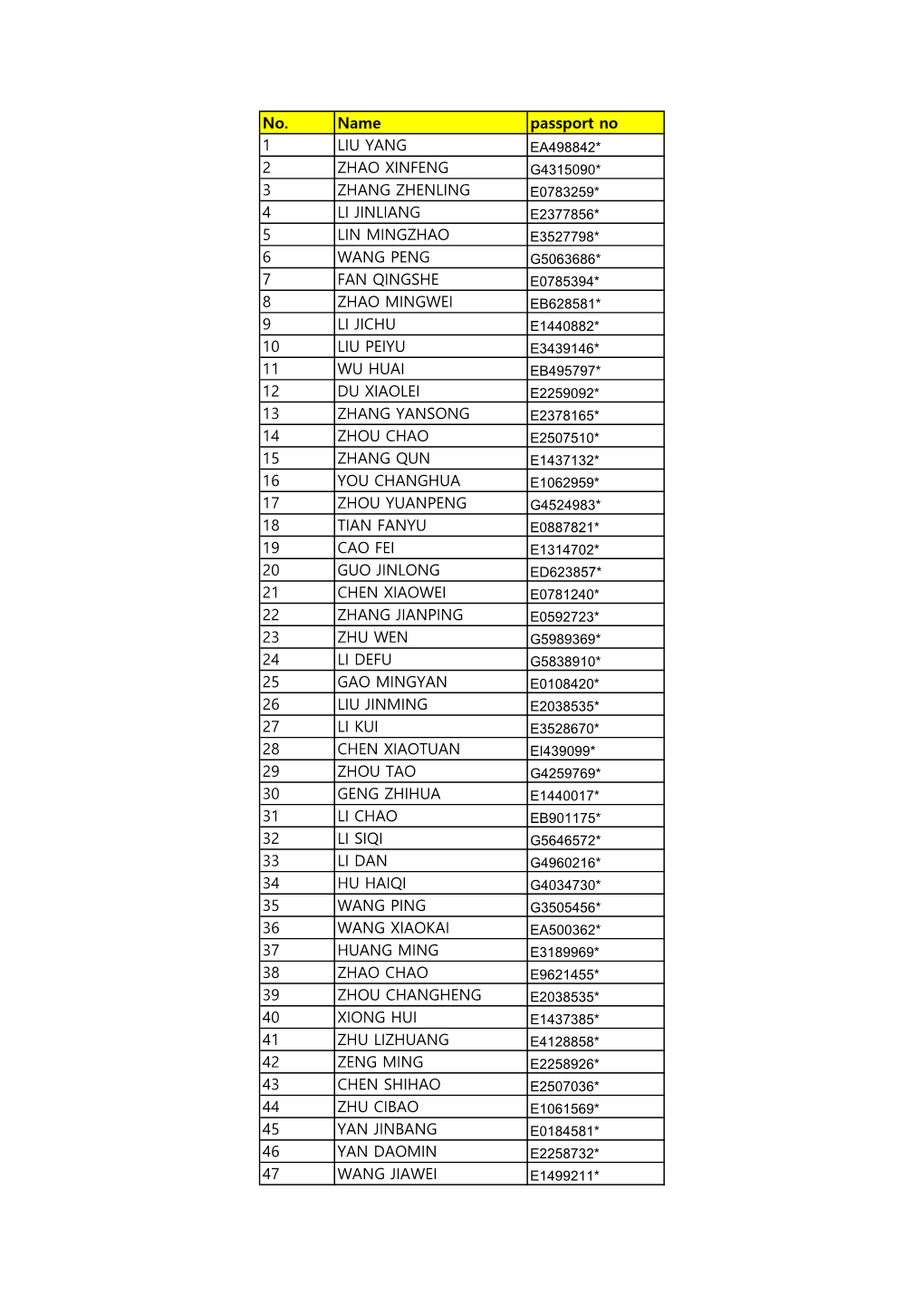 No. Name Passport No 1 LIU YANG 2 ZHAO XINFENG 3 ZHANG