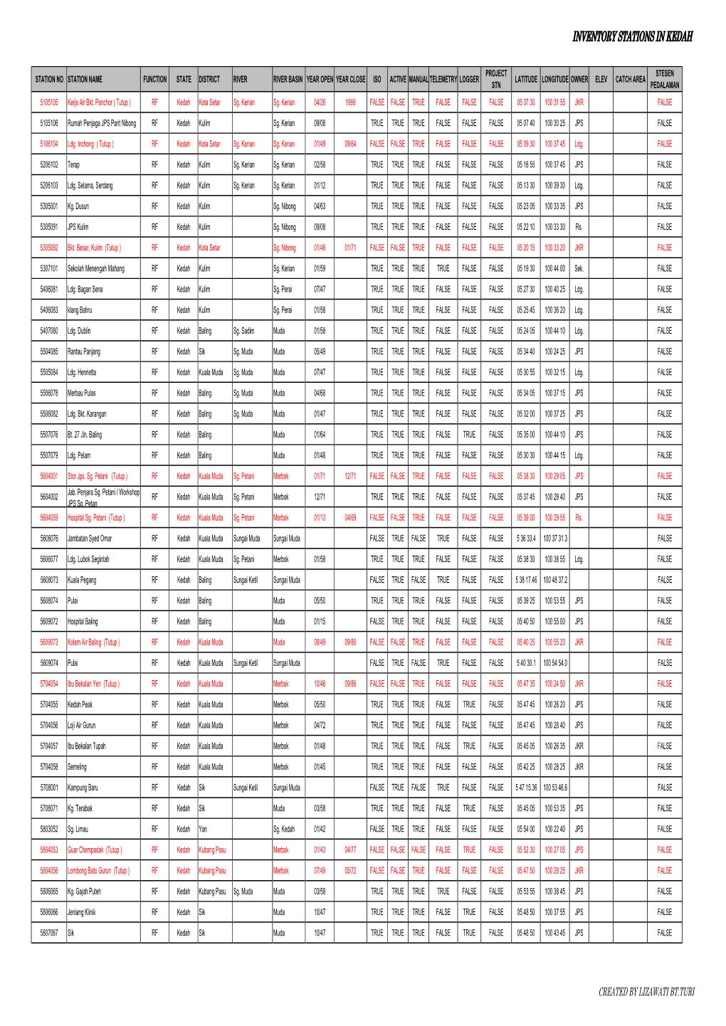 INVENTORY STATIONS in KEDAH 1 55 JKR FALSE LATITUDE LONGITUDE OWNER ELEV CATCH AREA STN PROJECT RF Kedah Kuala Muda Sg