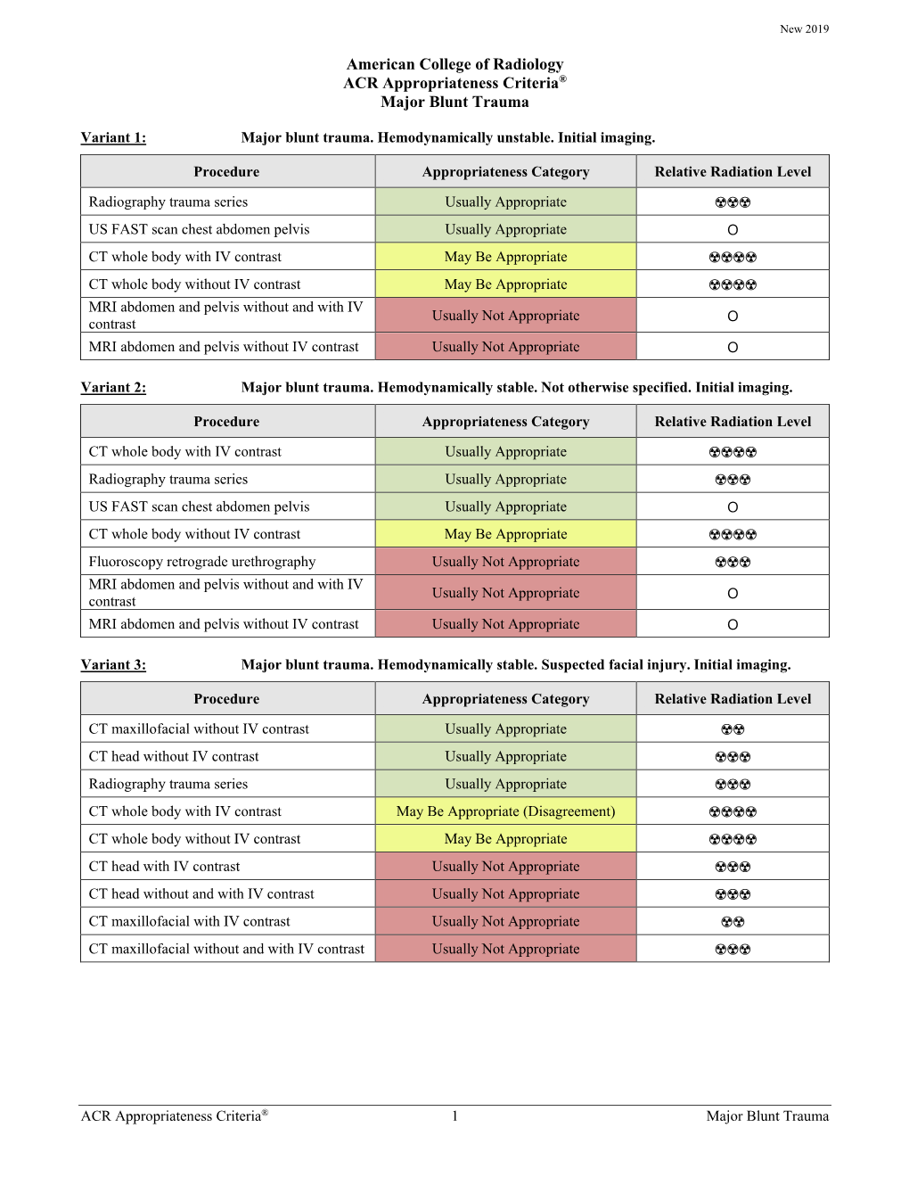 ACR Appropriateness Criteria: Major Blunt Trauma