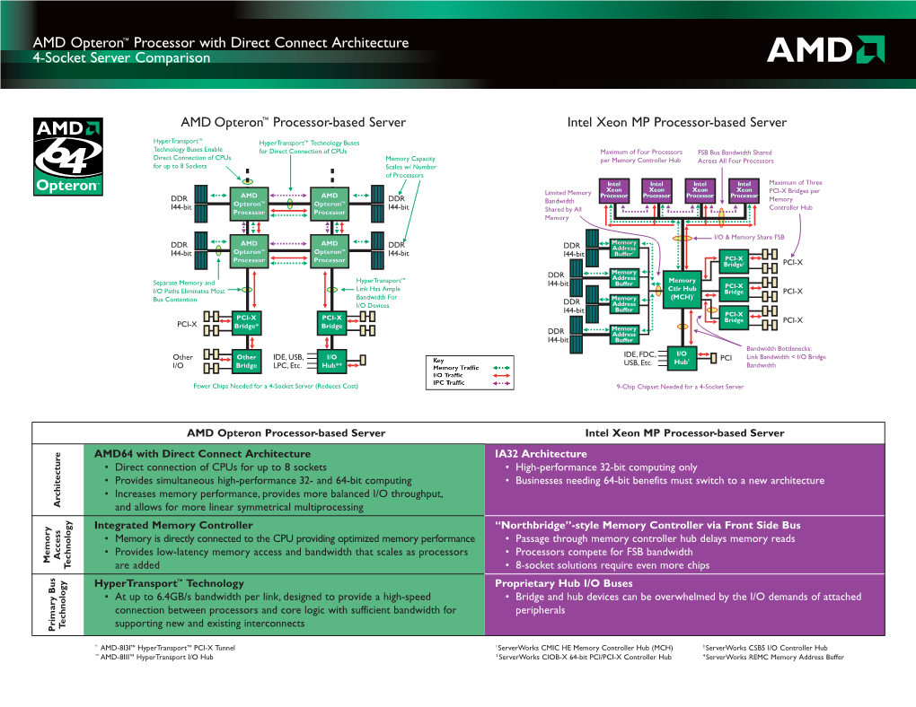 AMD Opteron™ Processor with Direct Connect Architecture 4-Socket Server Comparison