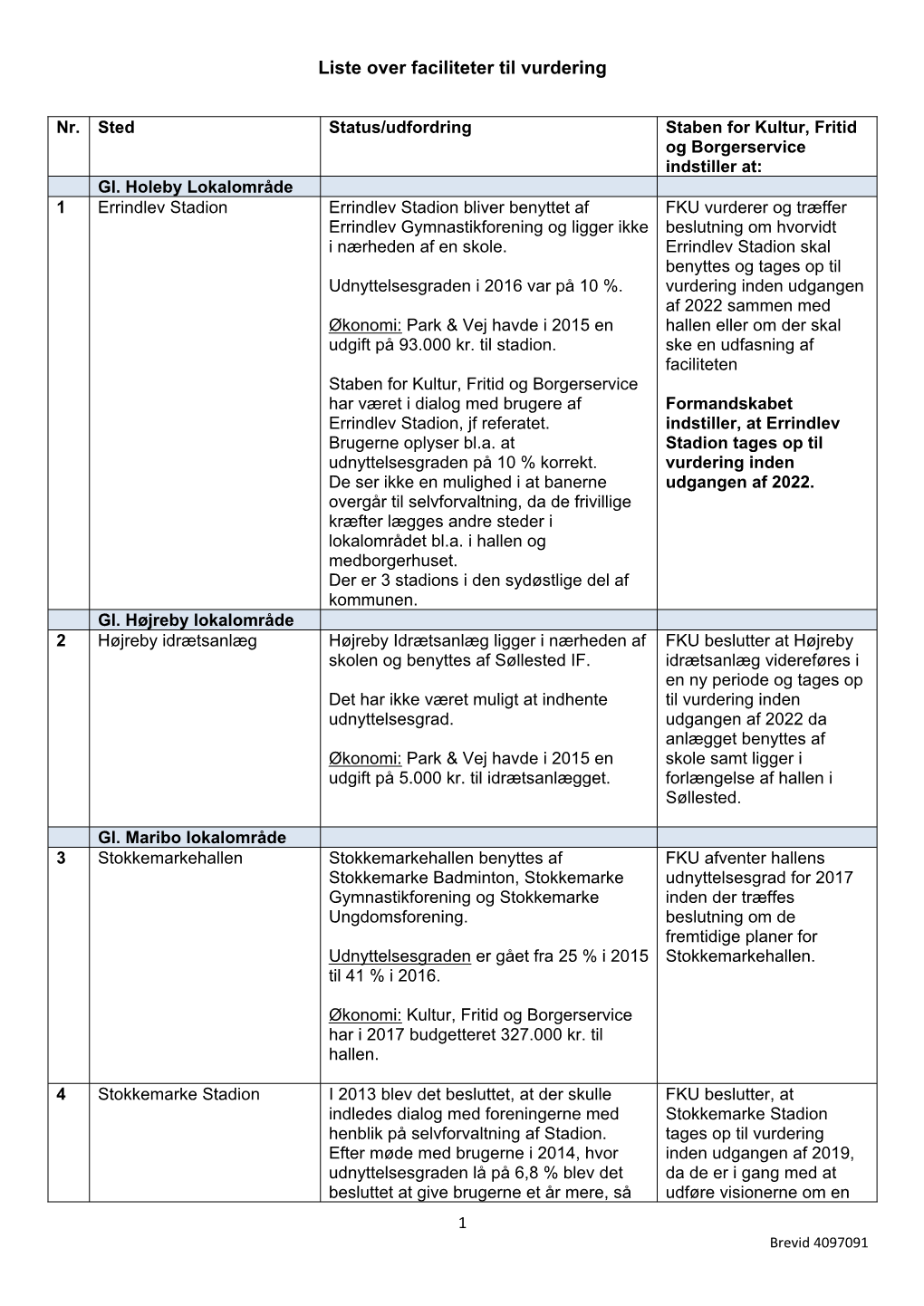 Liste Over Faciliteter Til Vurdering