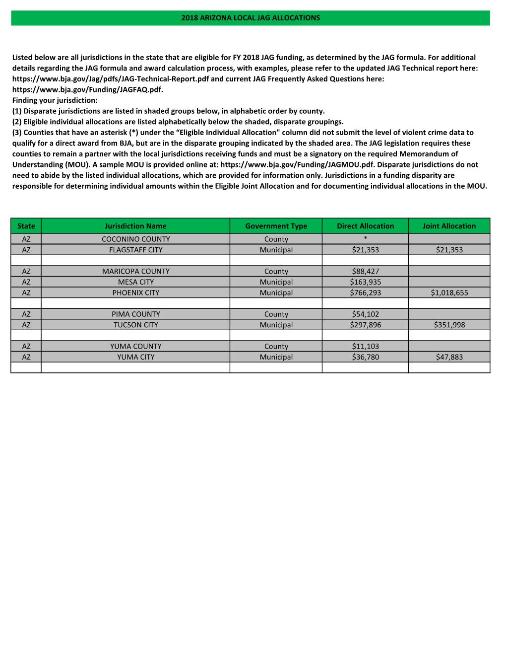 2018 Arizona Local Jag Allocations