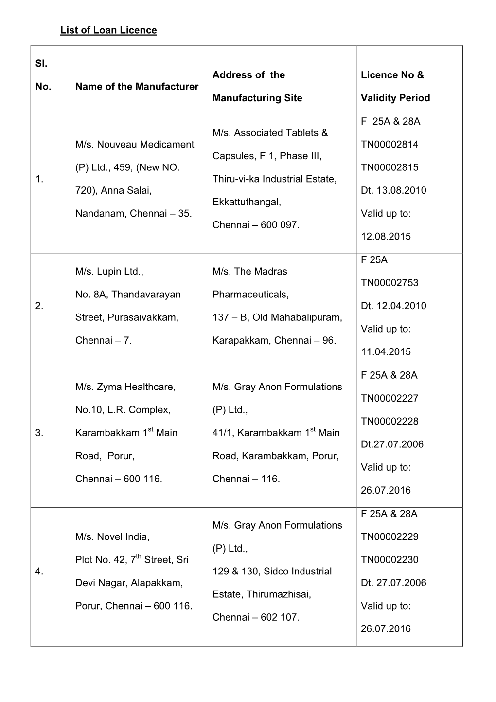 List of Loan Licence Sl. No. Name of the Manufacturer Address of The