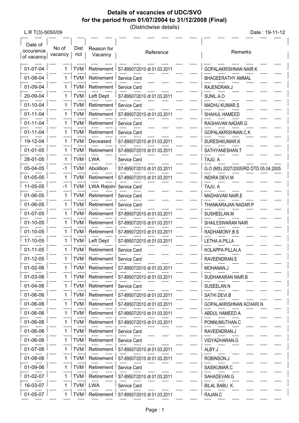 Details of Vacancies of UDC/SVO for the Period from 01/07/2004 to 31/12/2008 (Final) (Districtwise Details) L.R T(3)-5050/09 Date : 19-11-12