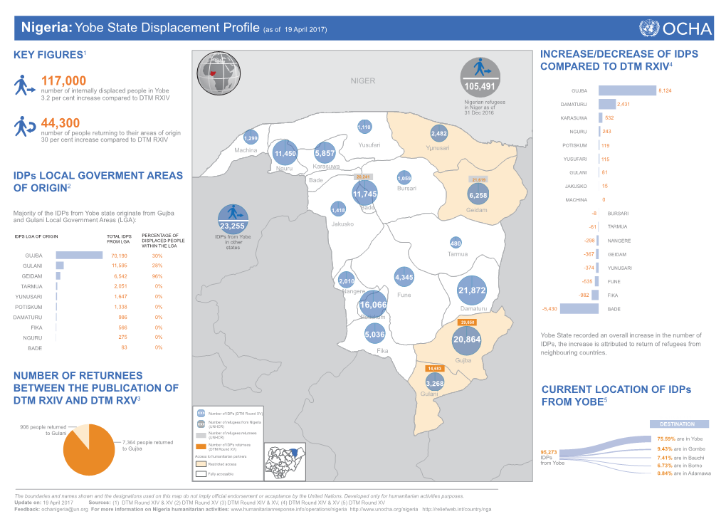 117000 44300 Nigeria:Yobe State Displacement Profile