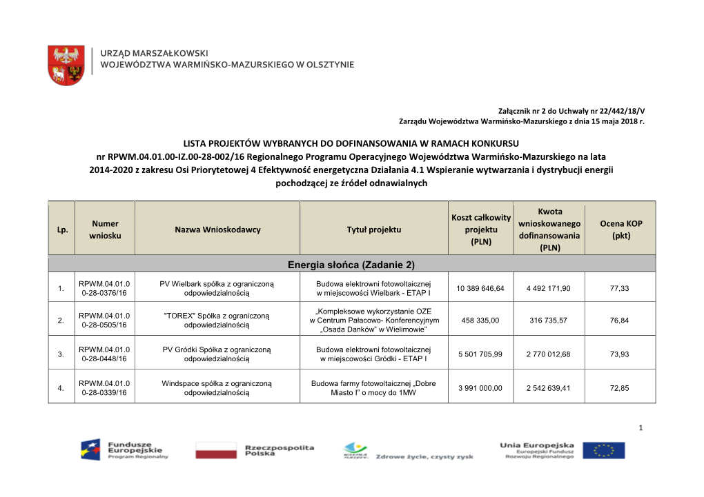 Lista Projektów Wybranych Do Dofinansowania W