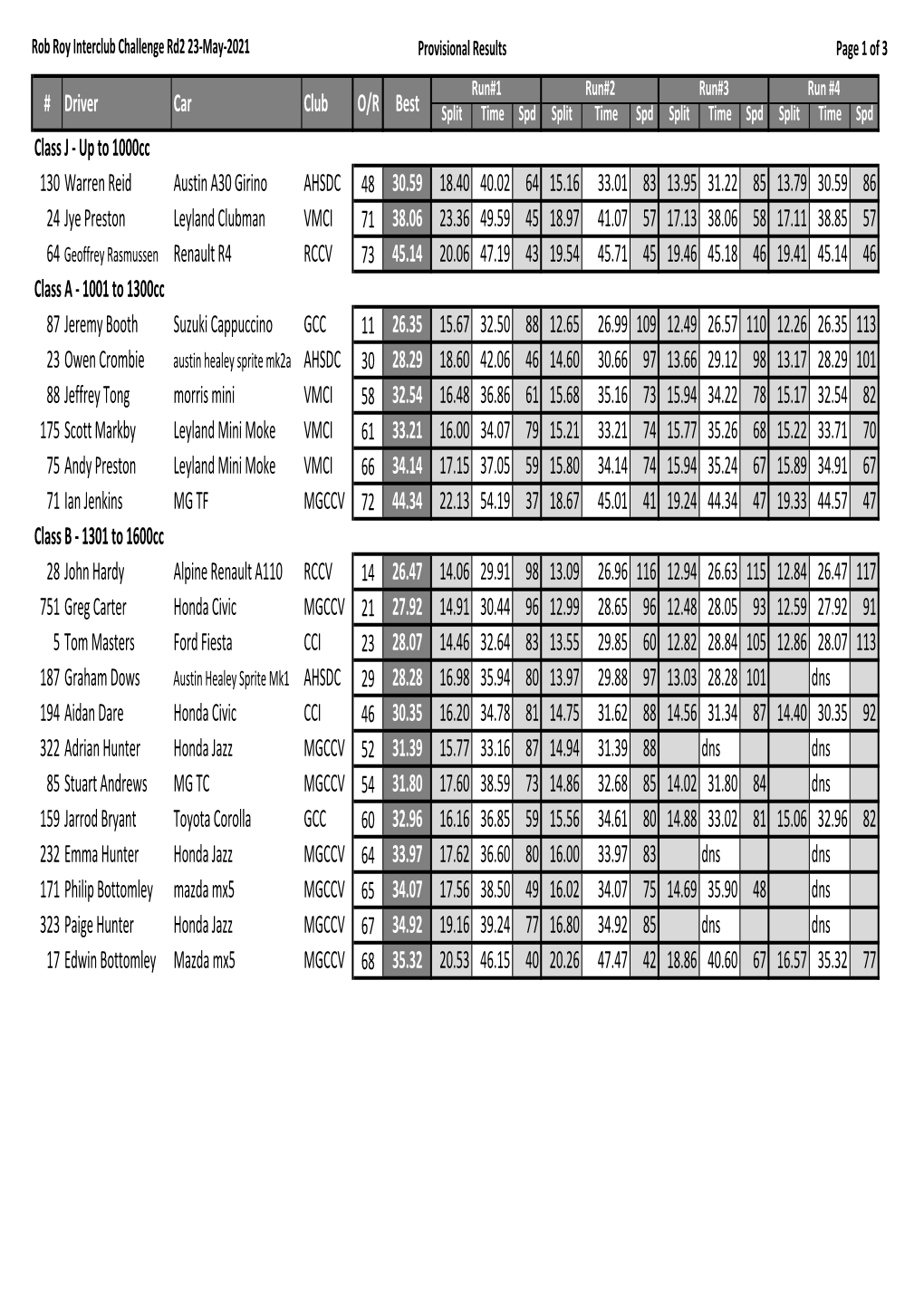 Provisional Results