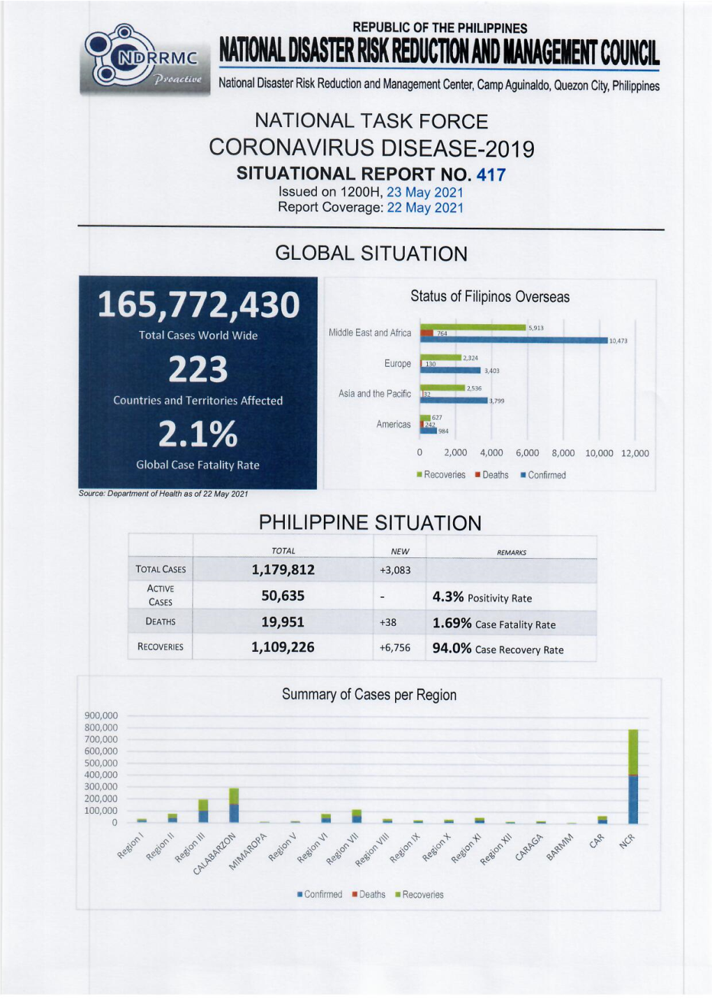 Situational Report No.417 As of 23 May 2021, 12:00NN