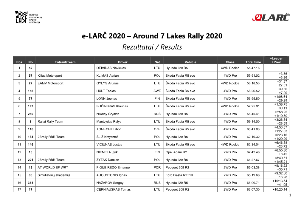 Around 7 Lakes Rally 2020 Rezultatai / Results