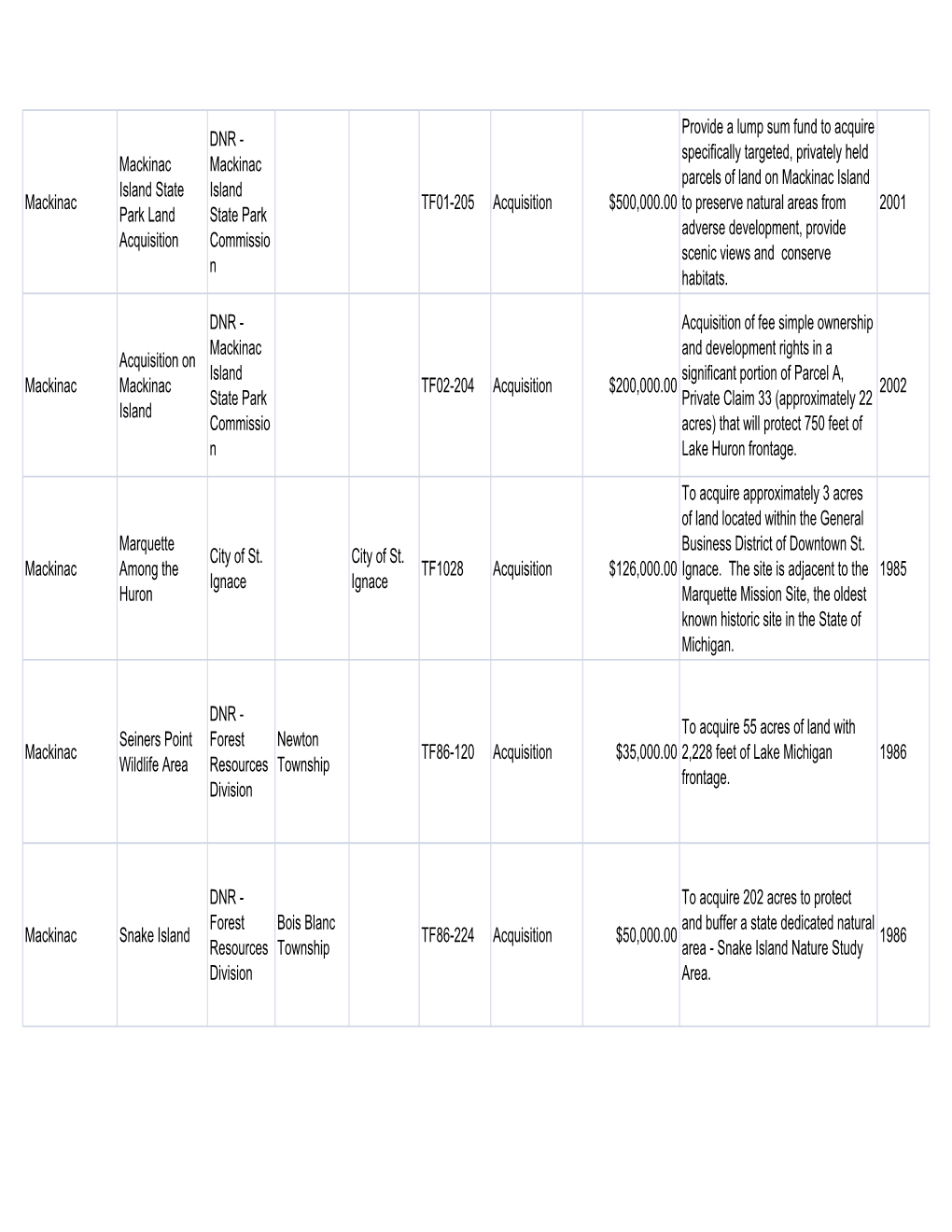 Mackinac Island State Park Commissio N TF01-205 Acquisition